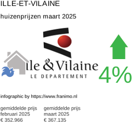 gemiddelde prijs koopwoning in de regio Ille-et-Vilaine maart 2025