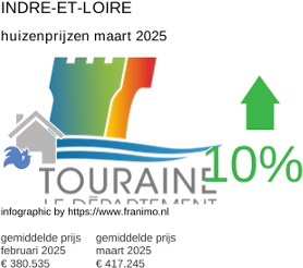 gemiddelde prijs koopwoning in de regio Indre-et-Loire maart 2025