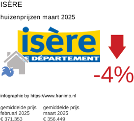 gemiddelde prijs koopwoning in de regio Isère maart 2025