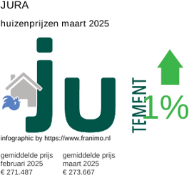 gemiddelde prijs koopwoning in de regio Jura maart 2025