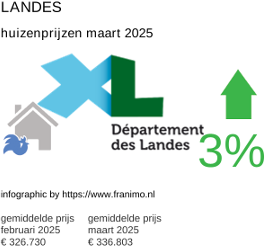gemiddelde prijs koopwoning in de regio Landes maart 2025