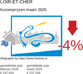 gemiddelde prijs koopwoning in de regio Loir-et-Cher maart 2025