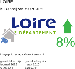 gemiddelde prijs koopwoning in de regio Loire maart 2025