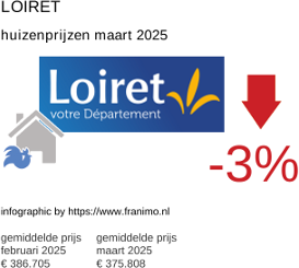 gemiddelde prijs koopwoning in de regio Loiret maart 2025