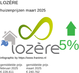 gemiddelde prijs koopwoning in de regio Lozère maart 2025