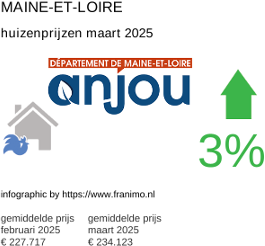 gemiddelde prijs koopwoning in de regio Maine-et-Loire maart 2025