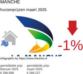 gemiddelde prijs koopwoning in de regio Manche maart 2025