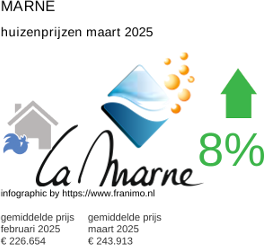 gemiddelde prijs koopwoning in de regio Marne maart 2025