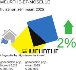 gemiddelde prijs koopwoning in de regio Meurthe-et-Moselle maart 2025