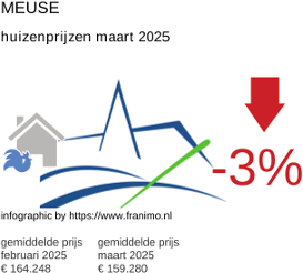 gemiddelde prijs koopwoning in de regio Meuse maart 2025