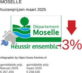 gemiddelde prijs koopwoning in de regio Moselle maart 2025