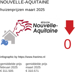 gemiddelde prijs koopwoning in de regio Nouvelle-Aquitaine maart 2025