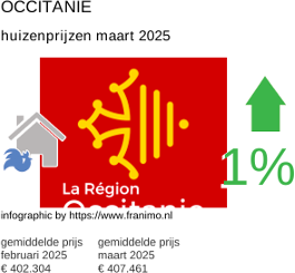 gemiddelde prijs koopwoning in de regio Occitanie maart 2025