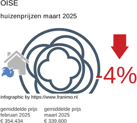 gemiddelde prijs koopwoning in de regio Oise maart 2025