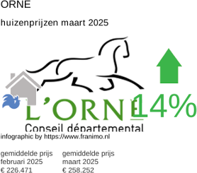 gemiddelde prijs koopwoning in de regio Orne maart 2025
