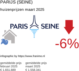 gemiddelde prijs koopwoning in de regio Paris (Seine) maart 2025