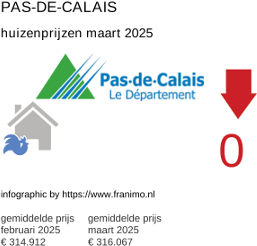 gemiddelde prijs koopwoning in de regio Pas-de-Calais maart 2025