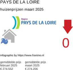 gemiddelde prijs koopwoning in de regio Pays de la Loire maart 2025