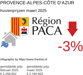gemiddelde prijs koopwoning in de regio Provence-Alpes-Côte d'Azur maart 2025