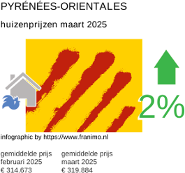gemiddelde prijs koopwoning in de regio Pyrénées-Orientales maart 2025