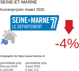 gemiddelde prijs koopwoning in de regio Seine-et-Marne maart 2025