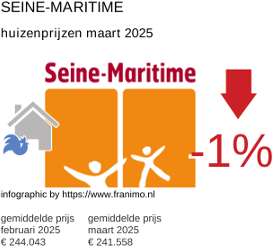 gemiddelde prijs koopwoning in de regio Seine-Maritime maart 2025