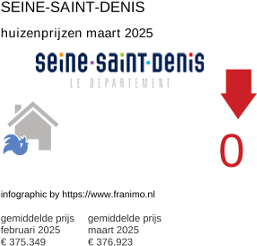 gemiddelde prijs koopwoning in de regio Seine-Saint-Denis maart 2025