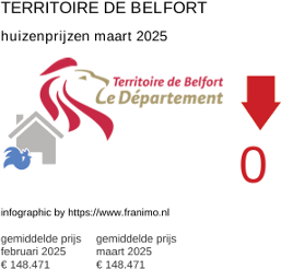 gemiddelde prijs koopwoning in de regio Territoire de Belfort maart 2025