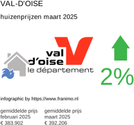 gemiddelde prijs koopwoning in de regio Val-d'Oise maart 2025