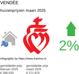 gemiddelde prijs koopwoning in de regio Vendée maart 2025