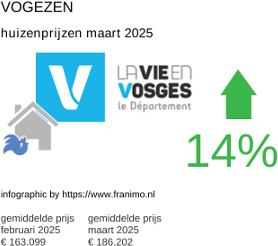 gemiddelde prijs koopwoning in de regio Vosges maart 2025