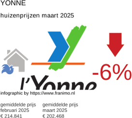 gemiddelde prijs koopwoning in de regio Yonne maart 2025