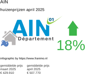 gemiddelde prijs koopwoning in de regio Ain april 2025