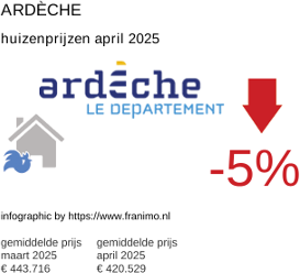 gemiddelde prijs koopwoning in de regio Ardèche april 2025