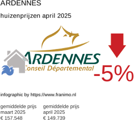 gemiddelde prijs koopwoning in de regio Ardennes april 2025