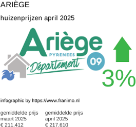 gemiddelde prijs koopwoning in de regio Ariège april 2025