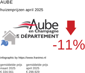 gemiddelde prijs koopwoning in de regio Aube april 2025