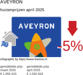 gemiddelde prijs koopwoning in de regio Aveyron april 2025
