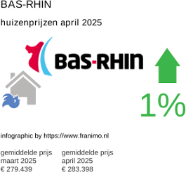 gemiddelde prijs koopwoning in de regio Bas-Rhin april 2025