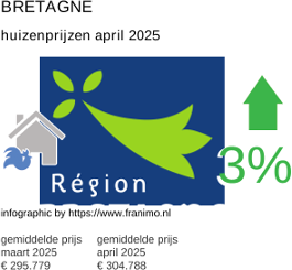 gemiddelde prijs koopwoning in de regio Bretagne april 2025