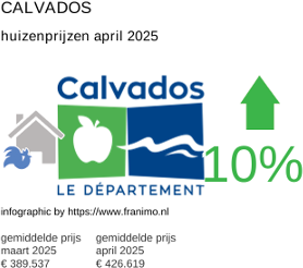 gemiddelde prijs koopwoning in de regio Calvados april 2025
