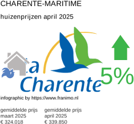 gemiddelde prijs koopwoning in de regio Charente-Maritime april 2025