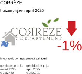 gemiddelde prijs koopwoning in de regio Corrèze april 2025