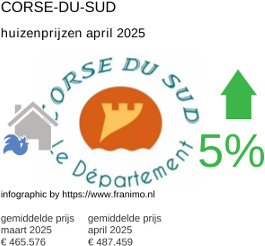 gemiddelde prijs koopwoning in de regio Corse-du-Sud april 2025