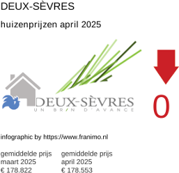 gemiddelde prijs koopwoning in de regio Deux-Sèvres april 2025
