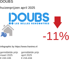 gemiddelde prijs koopwoning in de regio Doubs april 2025