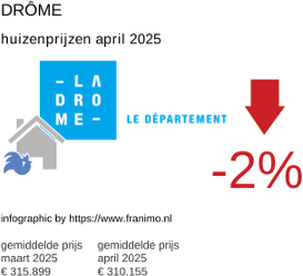 gemiddelde prijs koopwoning in de regio Drôme april 2025