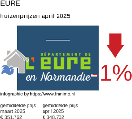 gemiddelde prijs koopwoning in de regio Eure april 2025