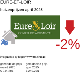 gemiddelde prijs koopwoning in de regio Eure-et-Loir april 2025