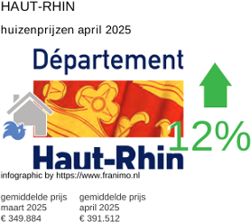 gemiddelde prijs koopwoning in de regio Haut-Rhin april 2025